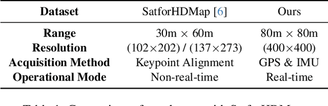 Figure 1 for SA-Occ: Satellite-Assisted 3D Occupancy Prediction in Real World