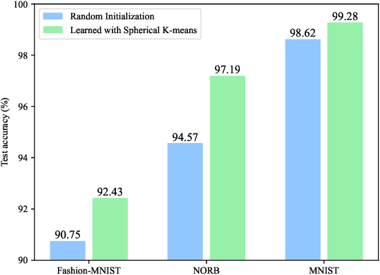 Figure 3 for ConvBLS: An Effective and Efficient Incremental Convolutional Broad Learning System for Image Classification