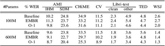 Figure 2 for O-1: Self-training with Oracle and 1-best Hypothesis