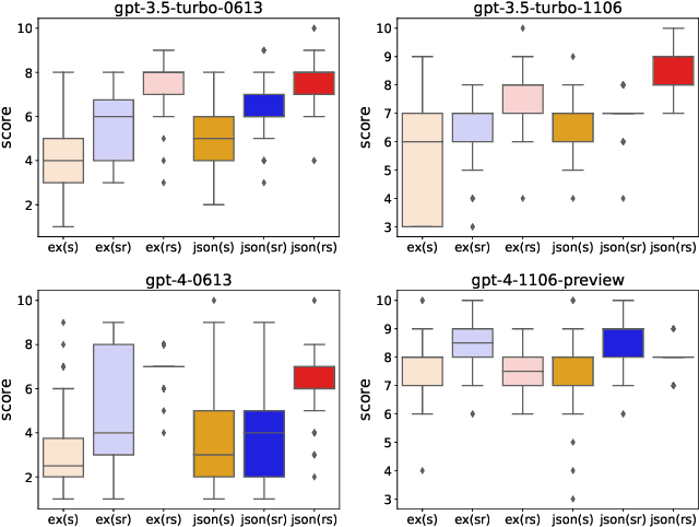 Figure 1 for A Better LLM Evaluator for Text Generation: The Impact of Prompt Output Sequencing and Optimization
