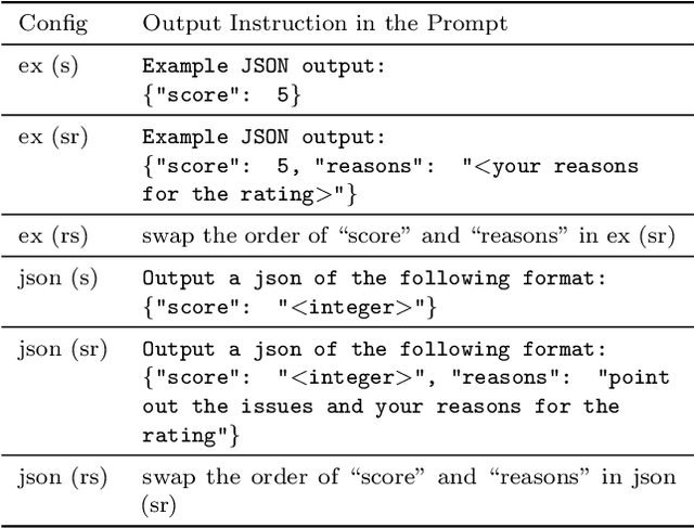 Figure 2 for A Better LLM Evaluator for Text Generation: The Impact of Prompt Output Sequencing and Optimization