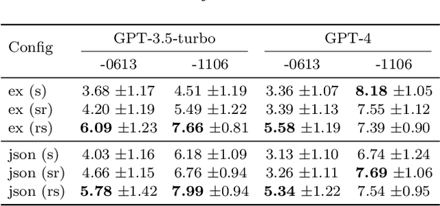 Figure 4 for A Better LLM Evaluator for Text Generation: The Impact of Prompt Output Sequencing and Optimization