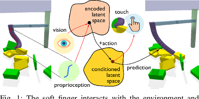 Figure 1 for Towards Interpretable Visuo-Tactile Predictive Models for Soft Robot Interactions