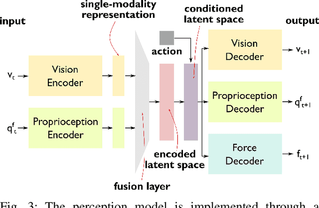 Figure 3 for Towards Interpretable Visuo-Tactile Predictive Models for Soft Robot Interactions