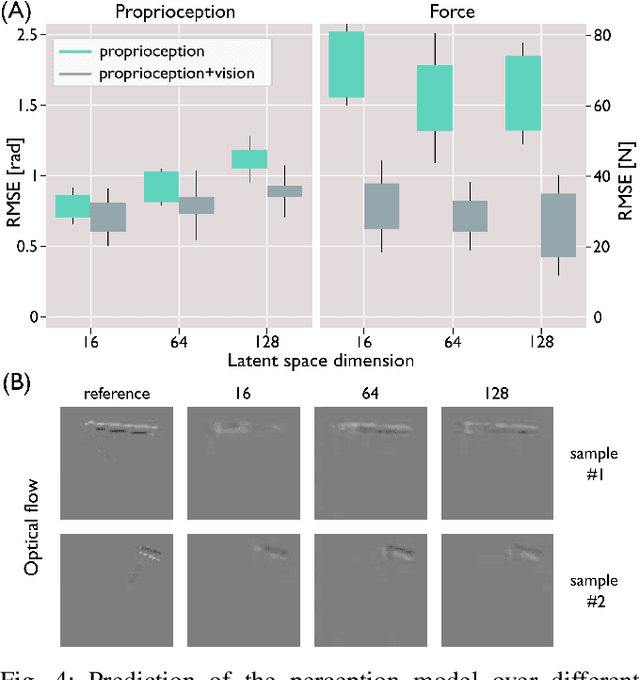 Figure 4 for Towards Interpretable Visuo-Tactile Predictive Models for Soft Robot Interactions