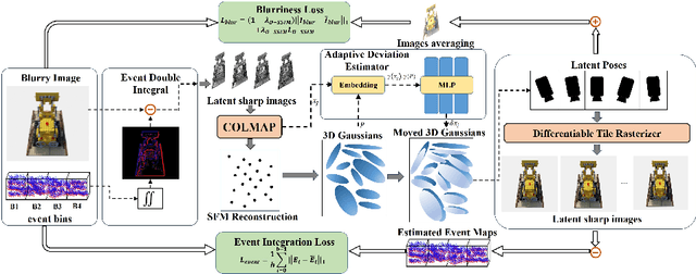 Figure 1 for EaDeblur-GS: Event assisted 3D Deblur Reconstruction with Gaussian Splatting