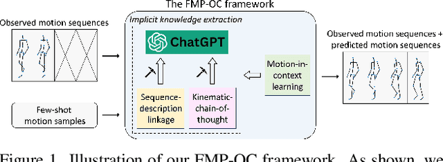 Figure 1 for Off-the-shelf ChatGPT is a Good Few-shot Human Motion Predictor