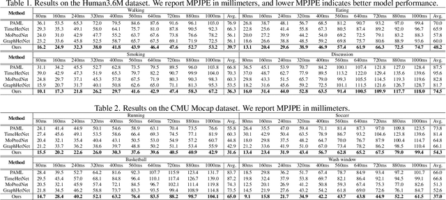 Figure 3 for Off-the-shelf ChatGPT is a Good Few-shot Human Motion Predictor