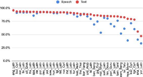 Figure 3 for 2M-BELEBELE: Highly Multilingual Speech and American Sign Language Comprehension Dataset