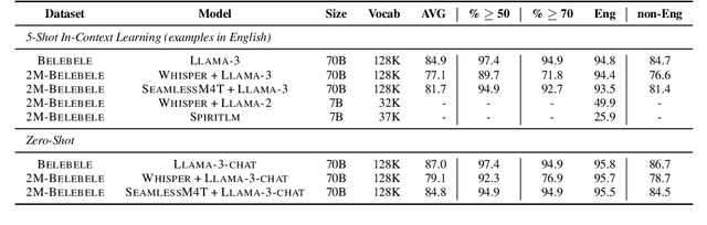 Figure 4 for 2M-BELEBELE: Highly Multilingual Speech and American Sign Language Comprehension Dataset
