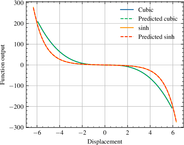 Figure 1 for Learning Nonlinear Dynamics in Physical Modelling Synthesis using Neural Ordinary Differential Equations