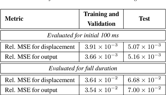 Figure 3 for Learning Nonlinear Dynamics in Physical Modelling Synthesis using Neural Ordinary Differential Equations