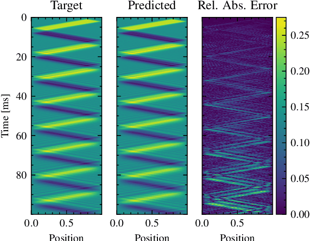 Figure 4 for Learning Nonlinear Dynamics in Physical Modelling Synthesis using Neural Ordinary Differential Equations