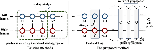 Figure 2 for Match-Stereo-Videos: Bidirectional Alignment for Consistent Dynamic Stereo Matching