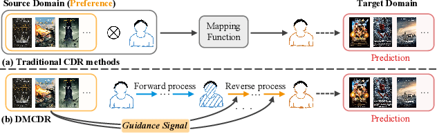 Figure 1 for Exploring Preference-Guided Diffusion Model for Cross-Domain Recommendation