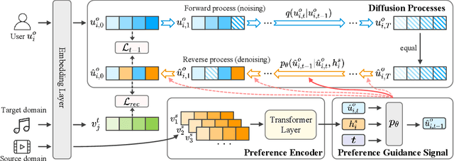Figure 3 for Exploring Preference-Guided Diffusion Model for Cross-Domain Recommendation