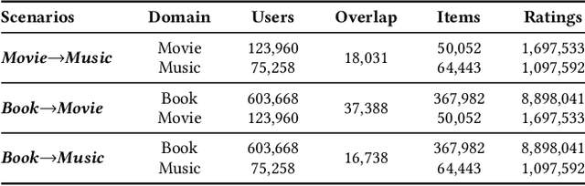 Figure 2 for Exploring Preference-Guided Diffusion Model for Cross-Domain Recommendation
