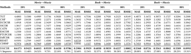 Figure 4 for Exploring Preference-Guided Diffusion Model for Cross-Domain Recommendation