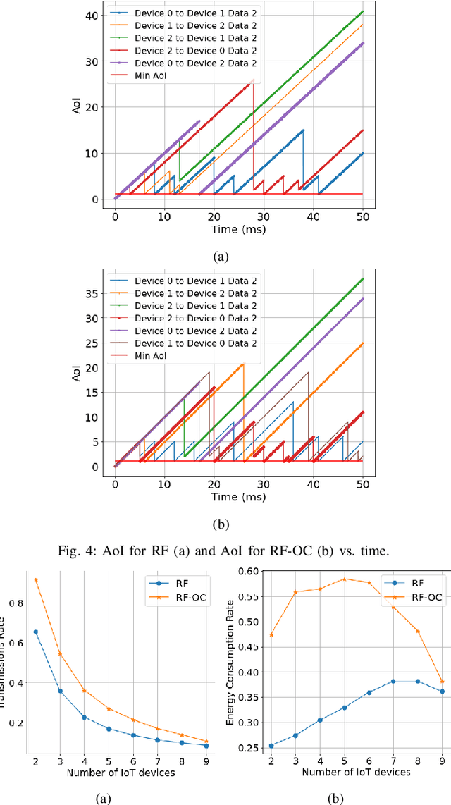 Figure 3 for AoI in Context-Aware Hybrid Radio-Optical IoT Networks