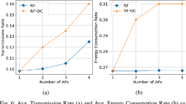 Figure 4 for AoI in Context-Aware Hybrid Radio-Optical IoT Networks