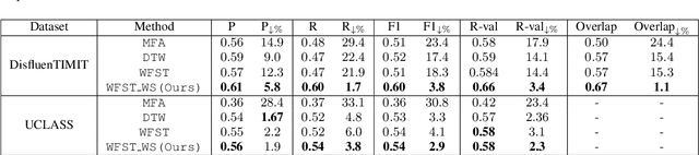 Figure 2 for Weakly-supervised forced alignment of disfluent speech using phoneme-level modeling