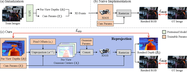 Figure 4 for Improving Geometry in Sparse-View 3DGS via Reprojection-based DoF Separation