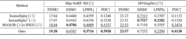 Figure 1 for Improving Geometry in Sparse-View 3DGS via Reprojection-based DoF Separation