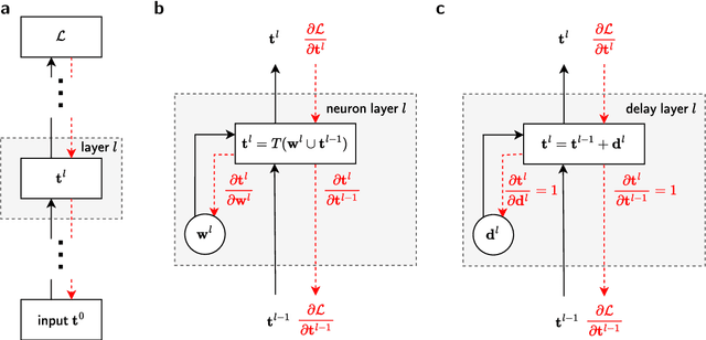Figure 2 for DelGrad: Exact gradients in spiking networks for learning transmission delays and weights