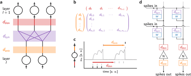 Figure 3 for DelGrad: Exact gradients in spiking networks for learning transmission delays and weights