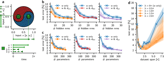 Figure 4 for DelGrad: Exact gradients in spiking networks for learning transmission delays and weights