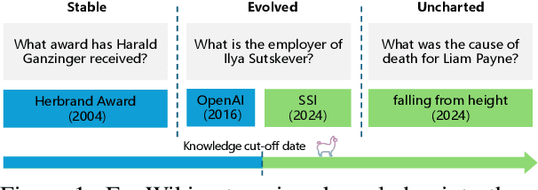 Figure 1 for EvoWiki: Evaluating LLMs on Evolving Knowledge