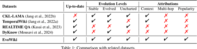 Figure 2 for EvoWiki: Evaluating LLMs on Evolving Knowledge