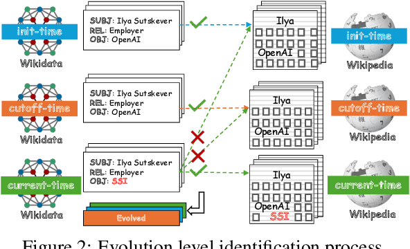 Figure 3 for EvoWiki: Evaluating LLMs on Evolving Knowledge