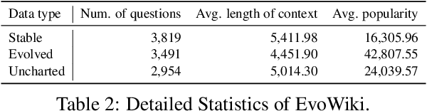 Figure 4 for EvoWiki: Evaluating LLMs on Evolving Knowledge