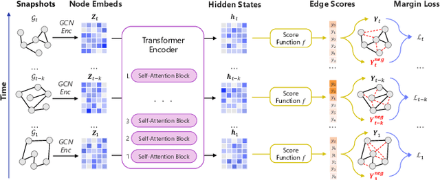 Figure 4 for GLAD: Content-aware Dynamic Graphs For Log Anomaly Detection