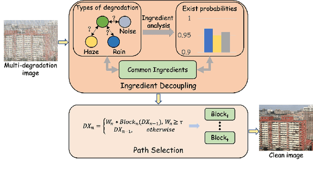 Figure 3 for Learning to Restore Multi-Degraded Images via Ingredient Decoupling and Task-Aware Path Adaptation