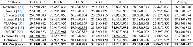 Figure 2 for Learning to Restore Multi-Degraded Images via Ingredient Decoupling and Task-Aware Path Adaptation
