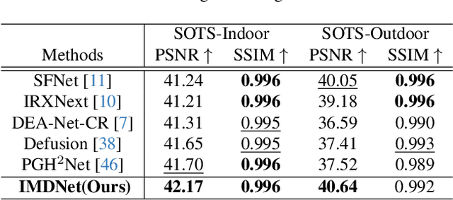 Figure 4 for Learning to Restore Multi-Degraded Images via Ingredient Decoupling and Task-Aware Path Adaptation