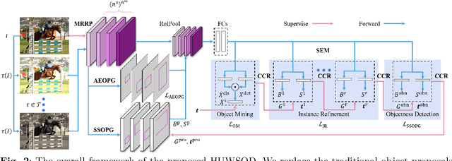 Figure 3 for HUWSOD: Holistic Self-training for Unified Weakly Supervised Object Detection