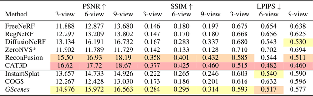 Figure 2 for Gaussian Scenes: Pose-Free Sparse-View Scene Reconstruction using Depth-Enhanced Diffusion Priors
