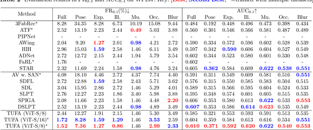 Figure 4 for Mitigating Knowledge Discrepancies among Multiple Datasets for Task-agnostic Unified Face Alignment