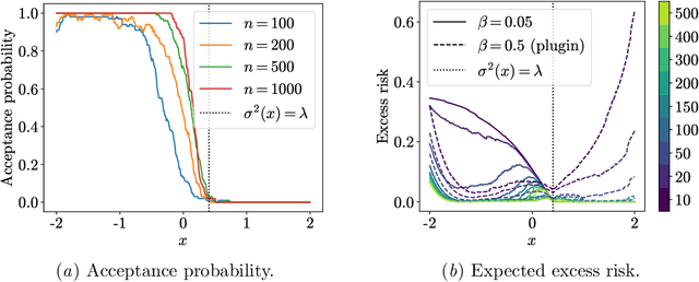Figure 2 for Selective Nonparametric Regression via Testing