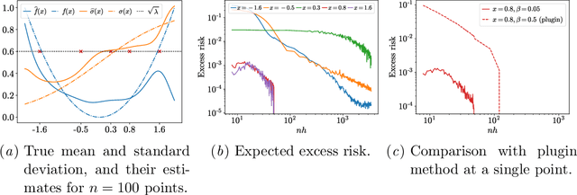 Figure 4 for Selective Nonparametric Regression via Testing