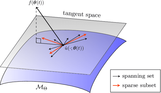Figure 1 for Randomized Sparse Neural Galerkin Schemes for Solving Evolution Equations with Deep Networks