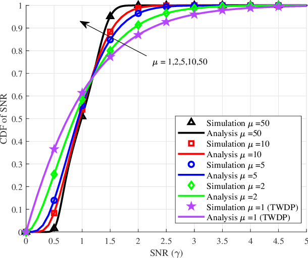 Figure 2 for The Multi-cluster Two-Wave Fading Model