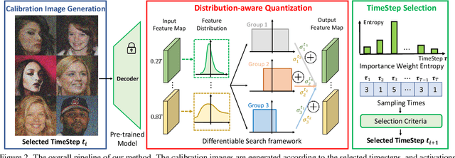 Figure 3 for Towards Accurate Data-free Quantization for Diffusion Models