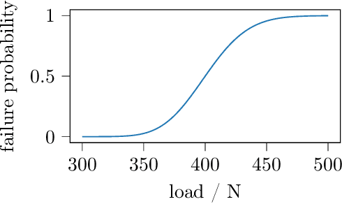Figure 4 for Robustness in Fatigue Strength Estimation