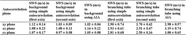 Figure 2 for Angular Integral Autocorrelation for Speed Estimation in Shear Wave Elastography