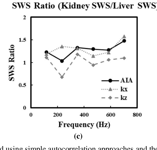 Figure 3 for Angular Integral Autocorrelation for Speed Estimation in Shear Wave Elastography