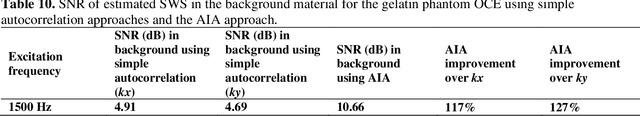 Figure 4 for Angular Integral Autocorrelation for Speed Estimation in Shear Wave Elastography